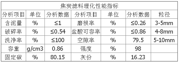 焦炭濾料指標(biāo).png